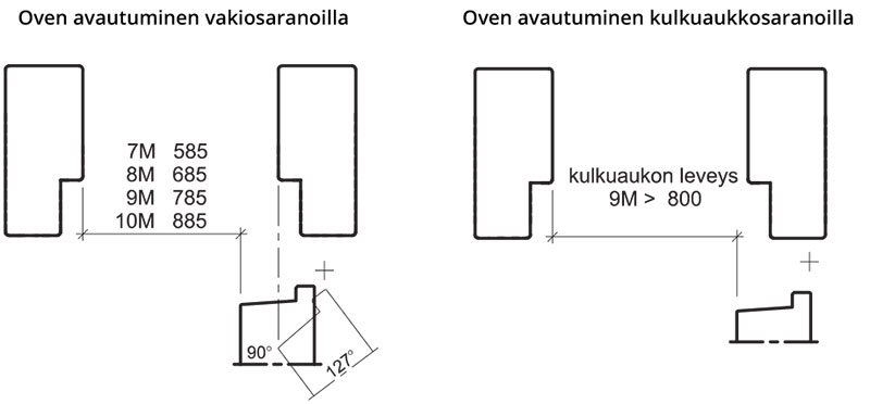 sisaoven-avautuminen-vakio-ja-kulkuaukkosaranoilla-Swedoor